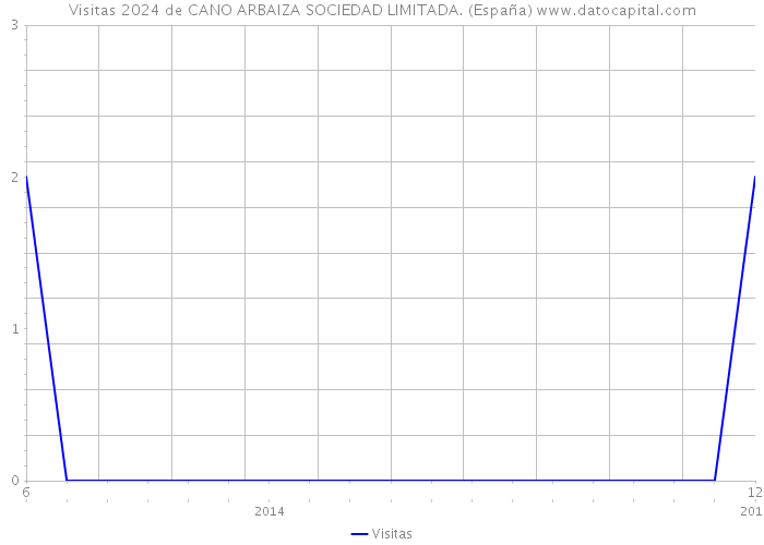 Visitas 2024 de CANO ARBAIZA SOCIEDAD LIMITADA. (España) 