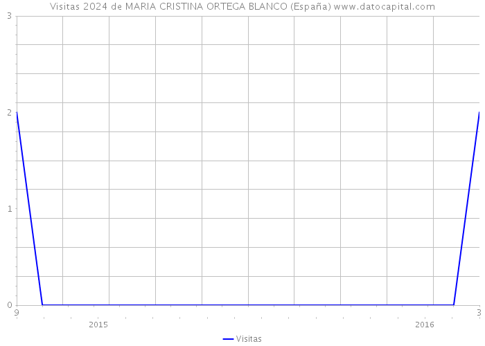 Visitas 2024 de MARIA CRISTINA ORTEGA BLANCO (España) 