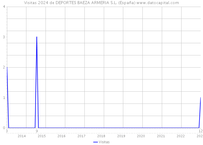 Visitas 2024 de DEPORTES BAEZA ARMERIA S.L. (España) 