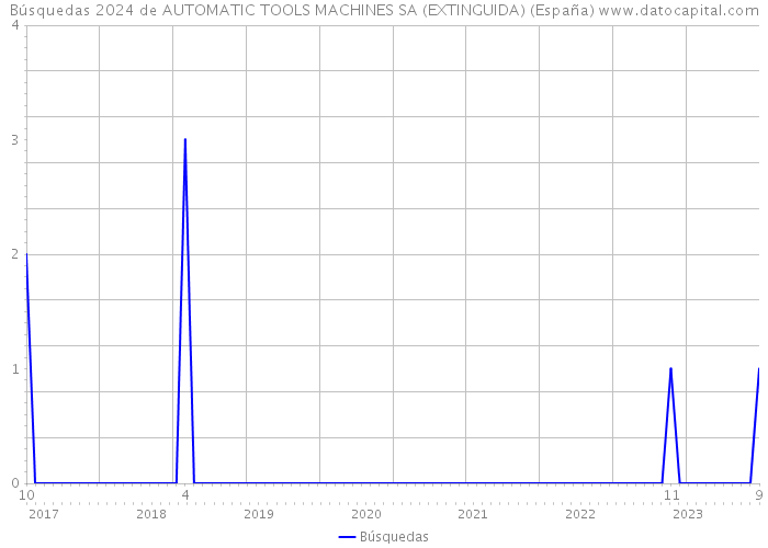 Búsquedas 2024 de AUTOMATIC TOOLS MACHINES SA (EXTINGUIDA) (España) 