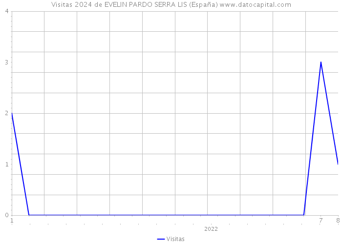 Visitas 2024 de EVELIN PARDO SERRA LIS (España) 