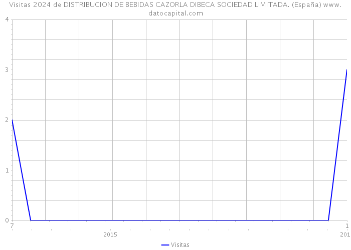 Visitas 2024 de DISTRIBUCION DE BEBIDAS CAZORLA DIBECA SOCIEDAD LIMITADA. (España) 