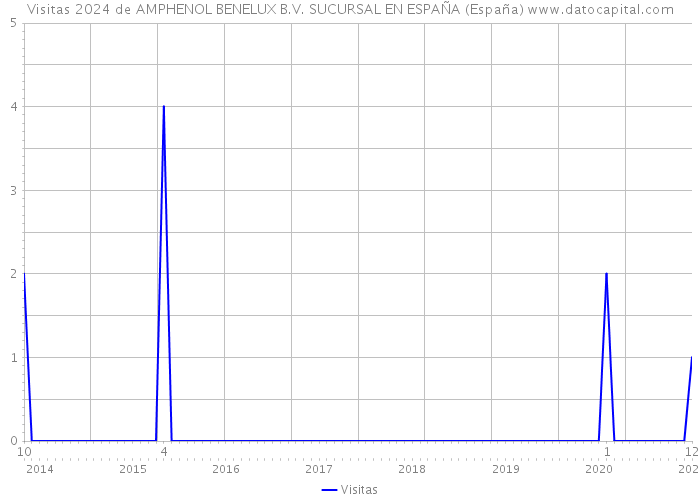 Visitas 2024 de AMPHENOL BENELUX B.V. SUCURSAL EN ESPAÑA (España) 