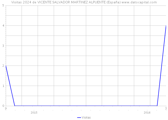 Visitas 2024 de VICENTE SALVADOR MARTINEZ ALPUENTE (España) 