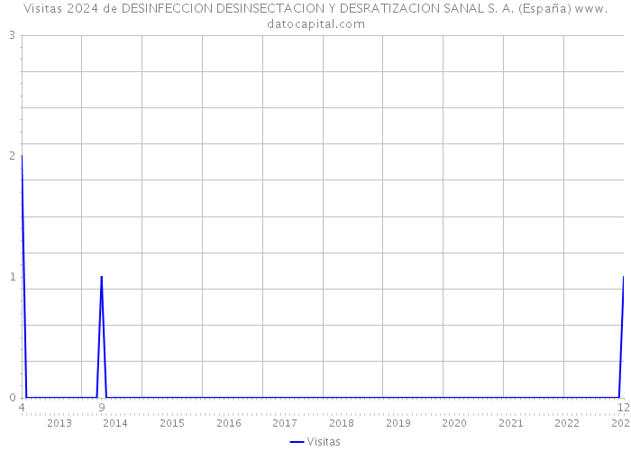 Visitas 2024 de DESINFECCION DESINSECTACION Y DESRATIZACION SANAL S. A. (España) 