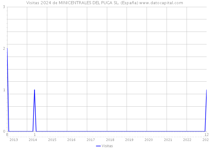 Visitas 2024 de MINICENTRALES DEL PUGA SL. (España) 