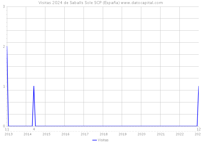 Visitas 2024 de Saballs Sole SCP (España) 