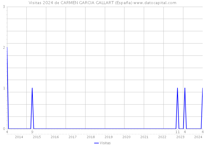 Visitas 2024 de CARMEN GARCIA GALLART (España) 