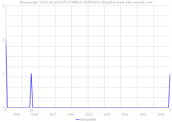 Búsquedas 2024 de JACINTO FARRUS SARRADO (España) 