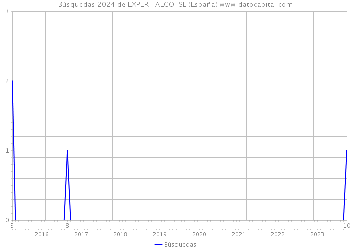 Búsquedas 2024 de EXPERT ALCOI SL (España) 