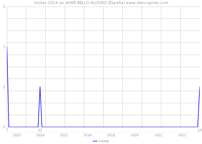 Visitas 2024 de JAIME BELLO ALONSO (España) 