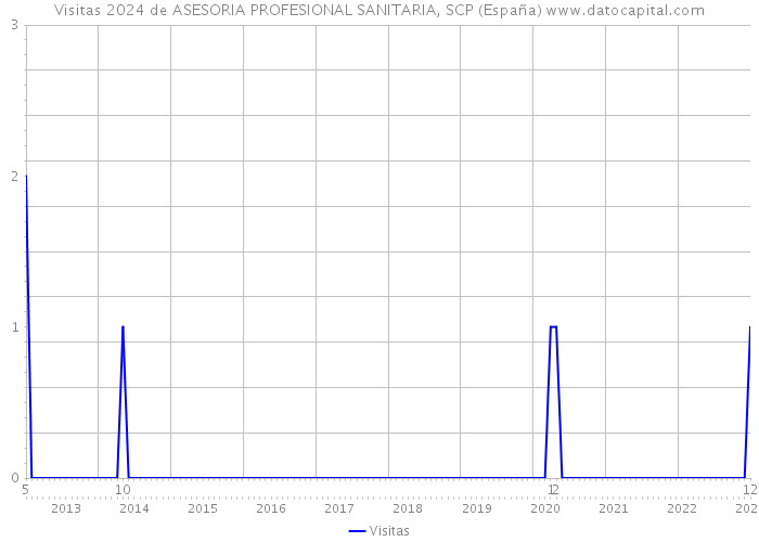 Visitas 2024 de ASESORIA PROFESIONAL SANITARIA, SCP (España) 