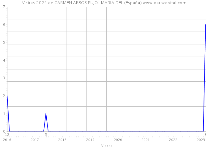 Visitas 2024 de CARMEN ARBOS PUJOL MARIA DEL (España) 