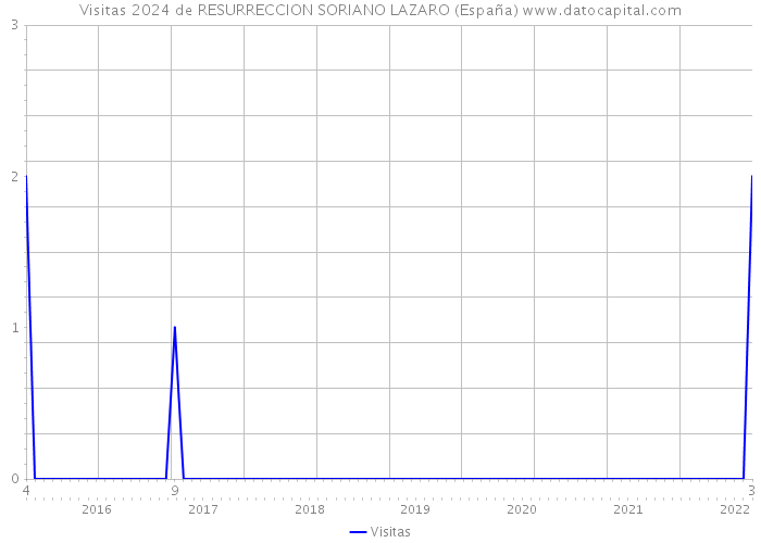 Visitas 2024 de RESURRECCION SORIANO LAZARO (España) 