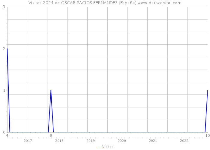 Visitas 2024 de OSCAR PACIOS FERNANDEZ (España) 