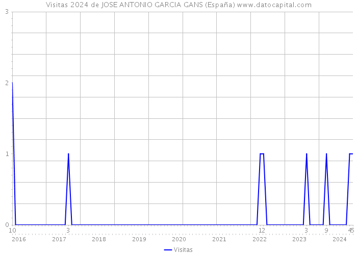 Visitas 2024 de JOSE ANTONIO GARCIA GANS (España) 