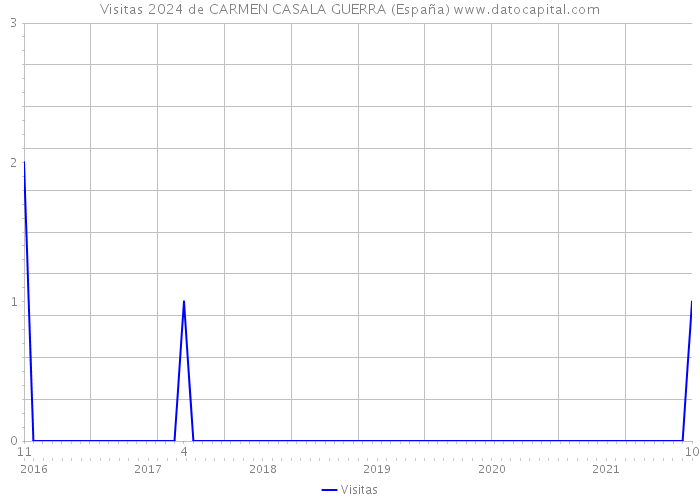 Visitas 2024 de CARMEN CASALA GUERRA (España) 