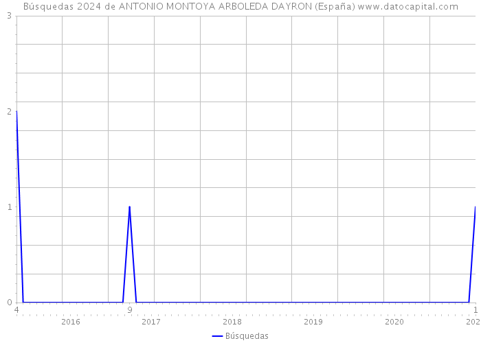 Búsquedas 2024 de ANTONIO MONTOYA ARBOLEDA DAYRON (España) 