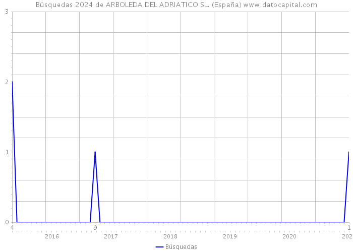 Búsquedas 2024 de ARBOLEDA DEL ADRIATICO SL. (España) 