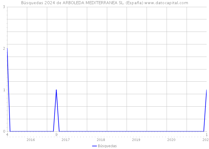 Búsquedas 2024 de ARBOLEDA MEDITERRANEA SL. (España) 