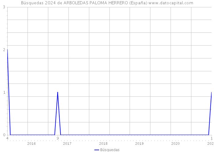 Búsquedas 2024 de ARBOLEDAS PALOMA HERRERO (España) 