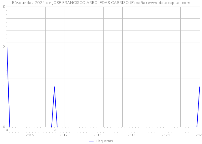 Búsquedas 2024 de JOSE FRANCISCO ARBOLEDAS CARRIZO (España) 