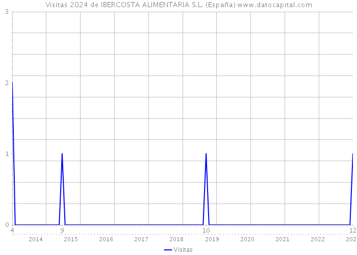 Visitas 2024 de IBERCOSTA ALIMENTARIA S.L. (España) 