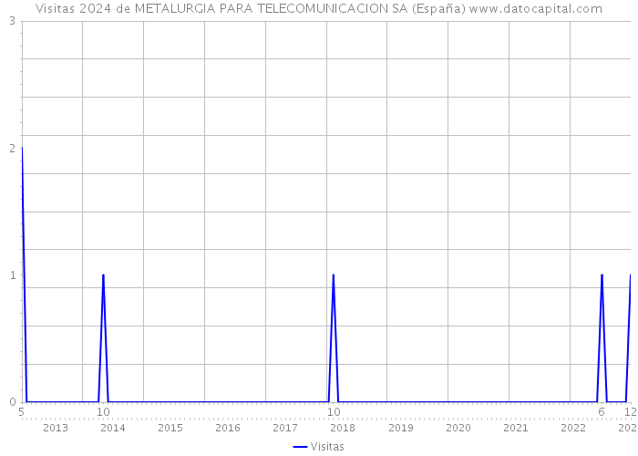 Visitas 2024 de METALURGIA PARA TELECOMUNICACION SA (España) 