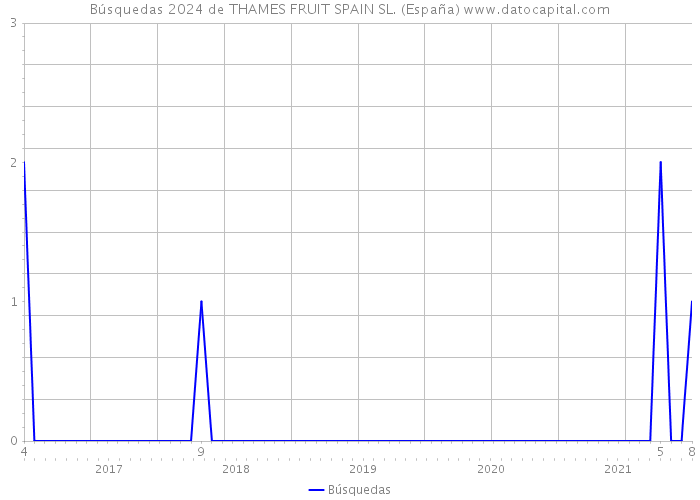 Búsquedas 2024 de THAMES FRUIT SPAIN SL. (España) 
