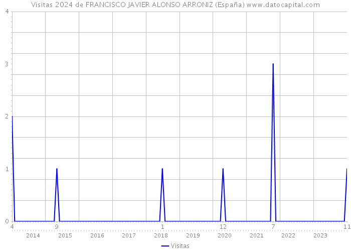 Visitas 2024 de FRANCISCO JAVIER ALONSO ARRONIZ (España) 