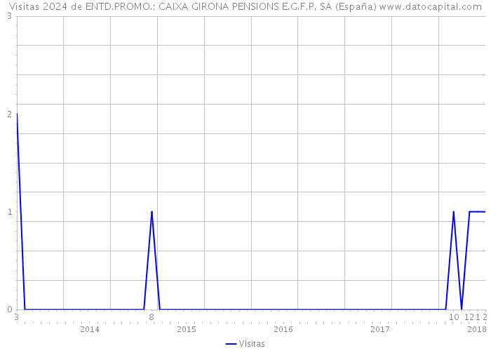 Visitas 2024 de ENTD.PROMO.: CAIXA GIRONA PENSIONS E.G.F.P. SA (España) 