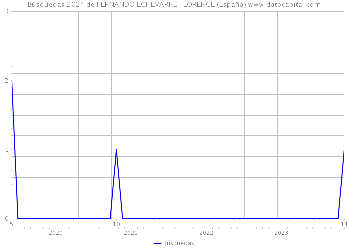 Búsquedas 2024 de FERNANDO ECHEVARNE FLORENCE (España) 