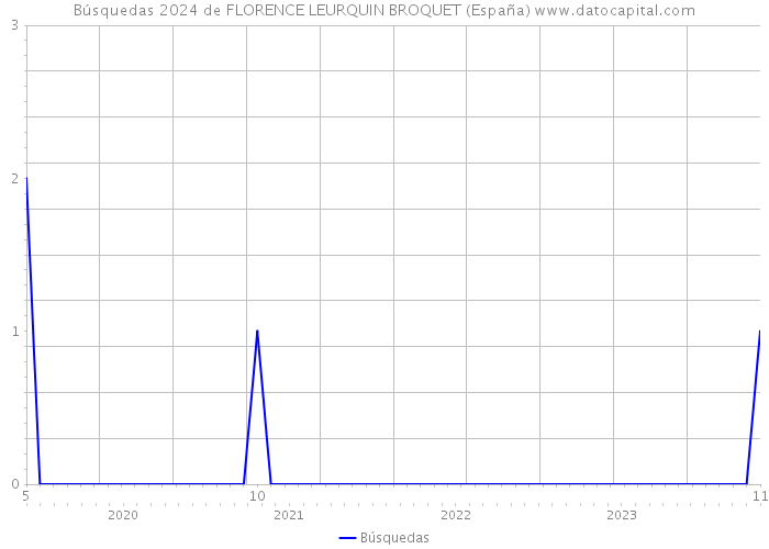 Búsquedas 2024 de FLORENCE LEURQUIN BROQUET (España) 