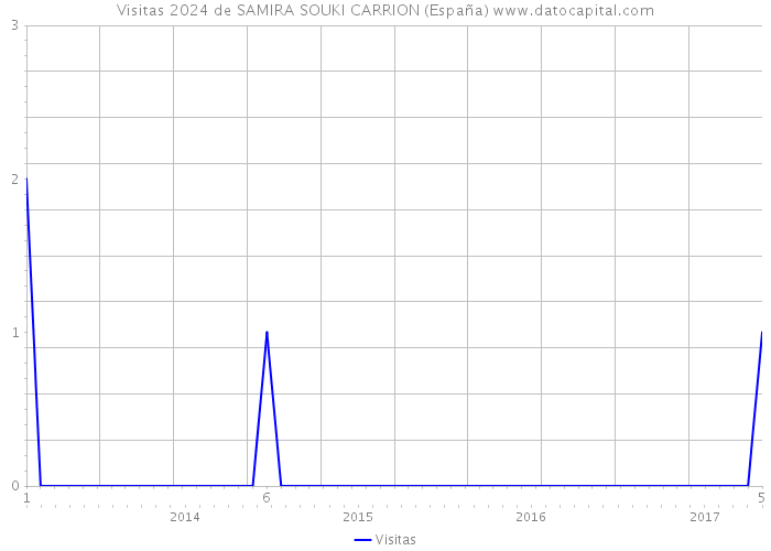 Visitas 2024 de SAMIRA SOUKI CARRION (España) 