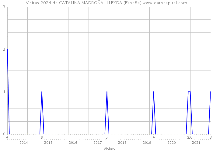 Visitas 2024 de CATALINA MADROÑAL LLEYDA (España) 