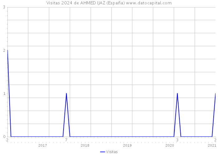 Visitas 2024 de AHMED IJAZ (España) 