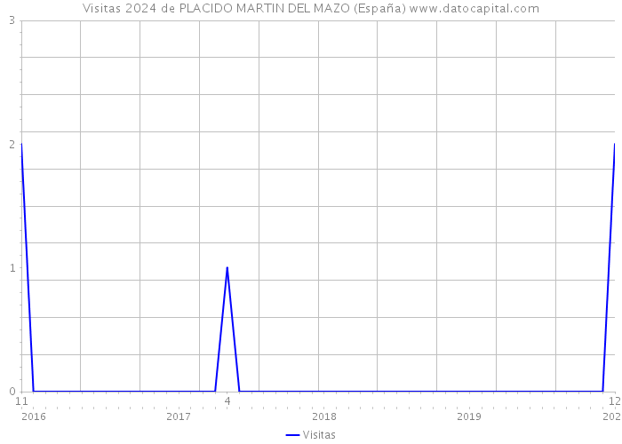 Visitas 2024 de PLACIDO MARTIN DEL MAZO (España) 