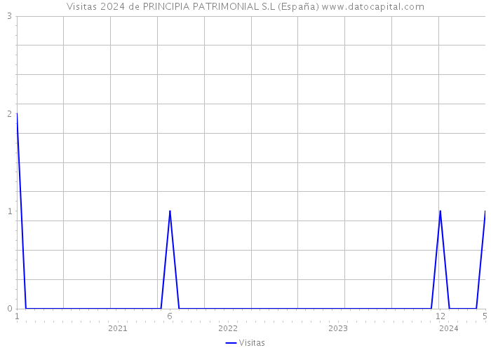 Visitas 2024 de PRINCIPIA PATRIMONIAL S.L (España) 