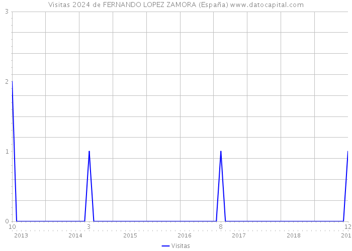 Visitas 2024 de FERNANDO LOPEZ ZAMORA (España) 