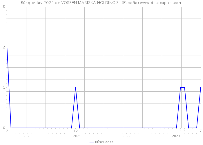 Búsquedas 2024 de VOSSEN MARISKA HOLDING SL (España) 