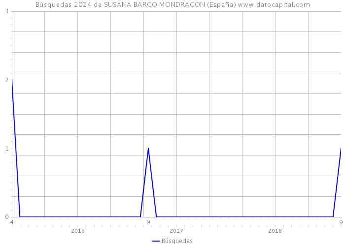 Búsquedas 2024 de SUSANA BARCO MONDRAGON (España) 