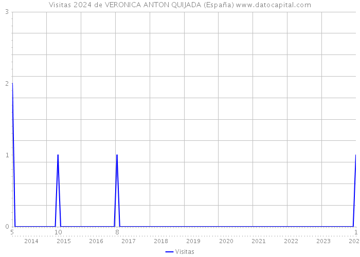 Visitas 2024 de VERONICA ANTON QUIJADA (España) 
