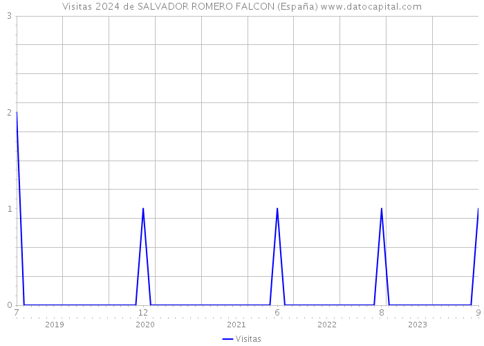 Visitas 2024 de SALVADOR ROMERO FALCON (España) 