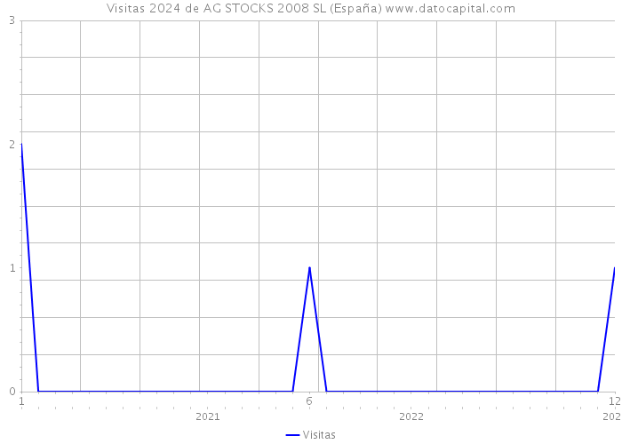 Visitas 2024 de AG STOCKS 2008 SL (España) 
