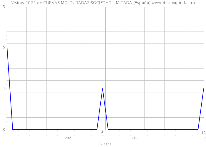 Visitas 2024 de CURVAS MOLDURADAS SOCIEDAD LIMITADA (España) 