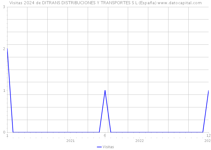 Visitas 2024 de DITRANS DISTRIBUCIONES Y TRANSPORTES S L (España) 