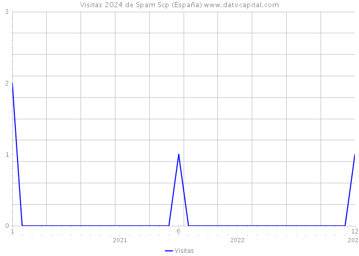 Visitas 2024 de Spam Scp (España) 