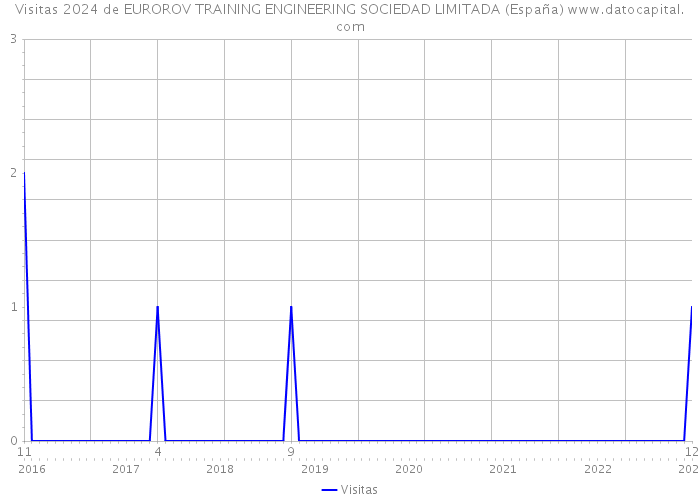 Visitas 2024 de EUROROV TRAINING ENGINEERING SOCIEDAD LIMITADA (España) 