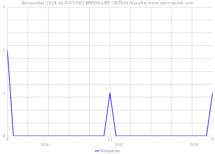 Búsquedas 2024 de ANTONIO BERENGUER GRIÑON (España) 