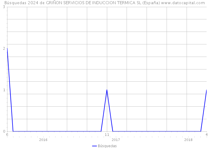 Búsquedas 2024 de GRIÑON SERVICIOS DE INDUCCION TERMICA SL (España) 